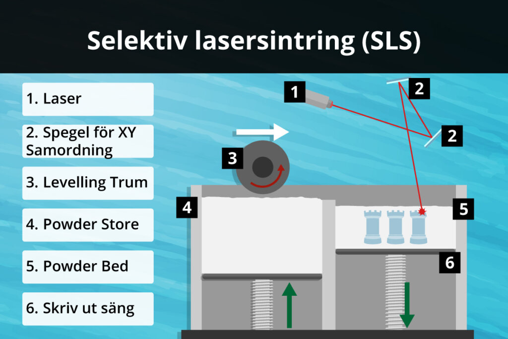 3d skrivare sls