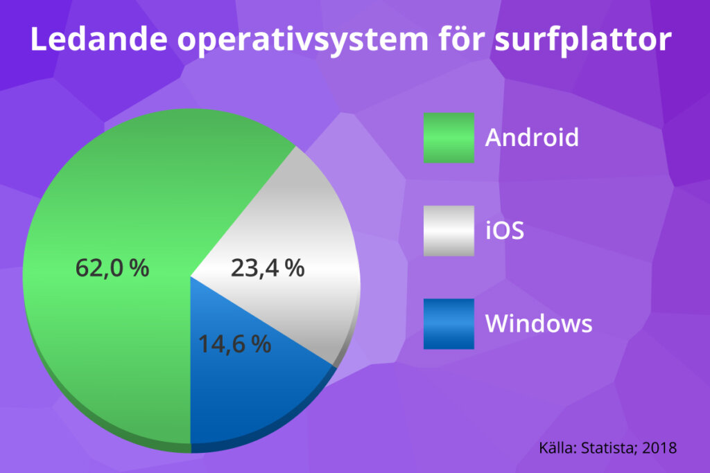 statistik ledande operativsystem