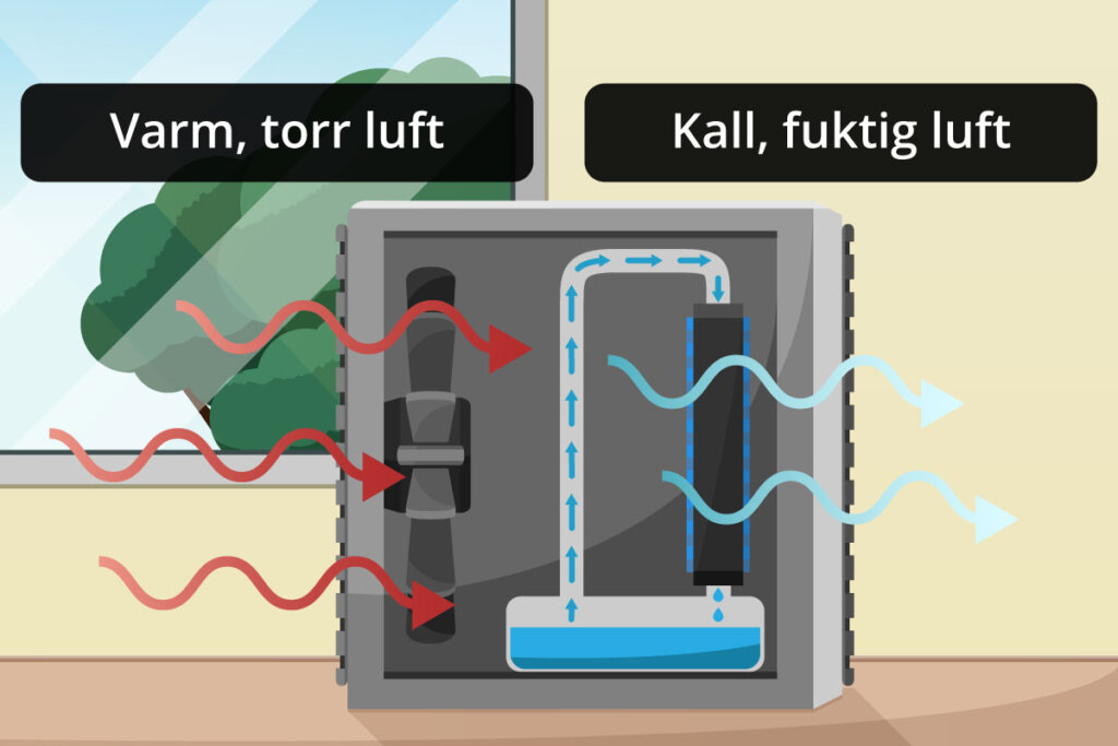 Driftsschema för en miniluftkylare
