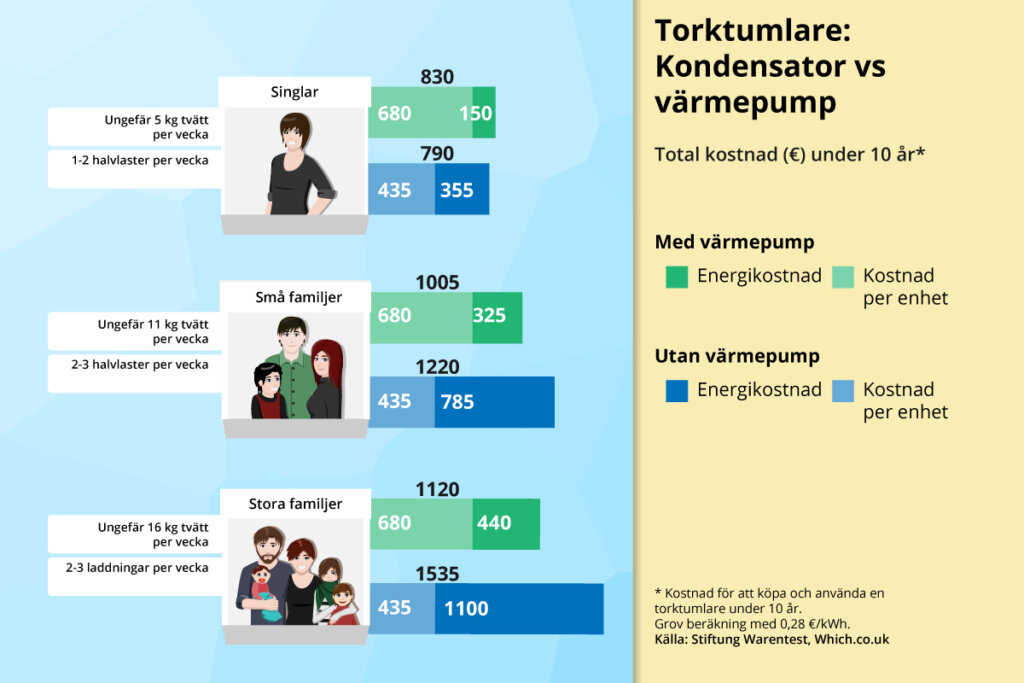 torktumlare diagram kostnadsjaemfoerelse