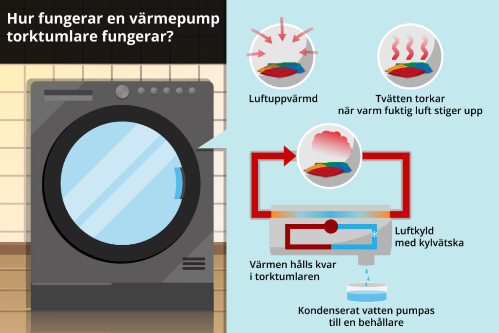 torktumlare varmepump torkare